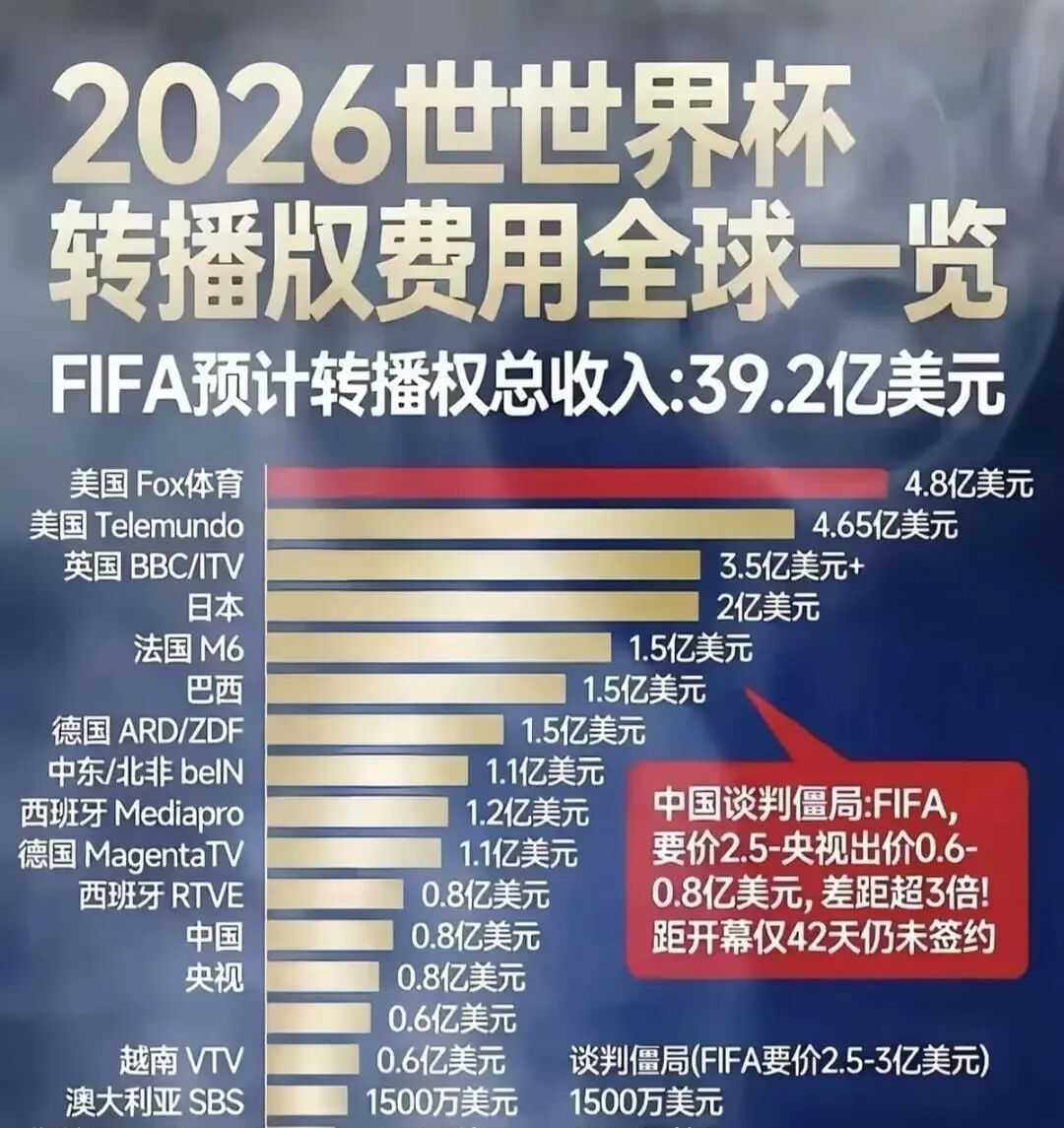 世界杯“杀熟”中国