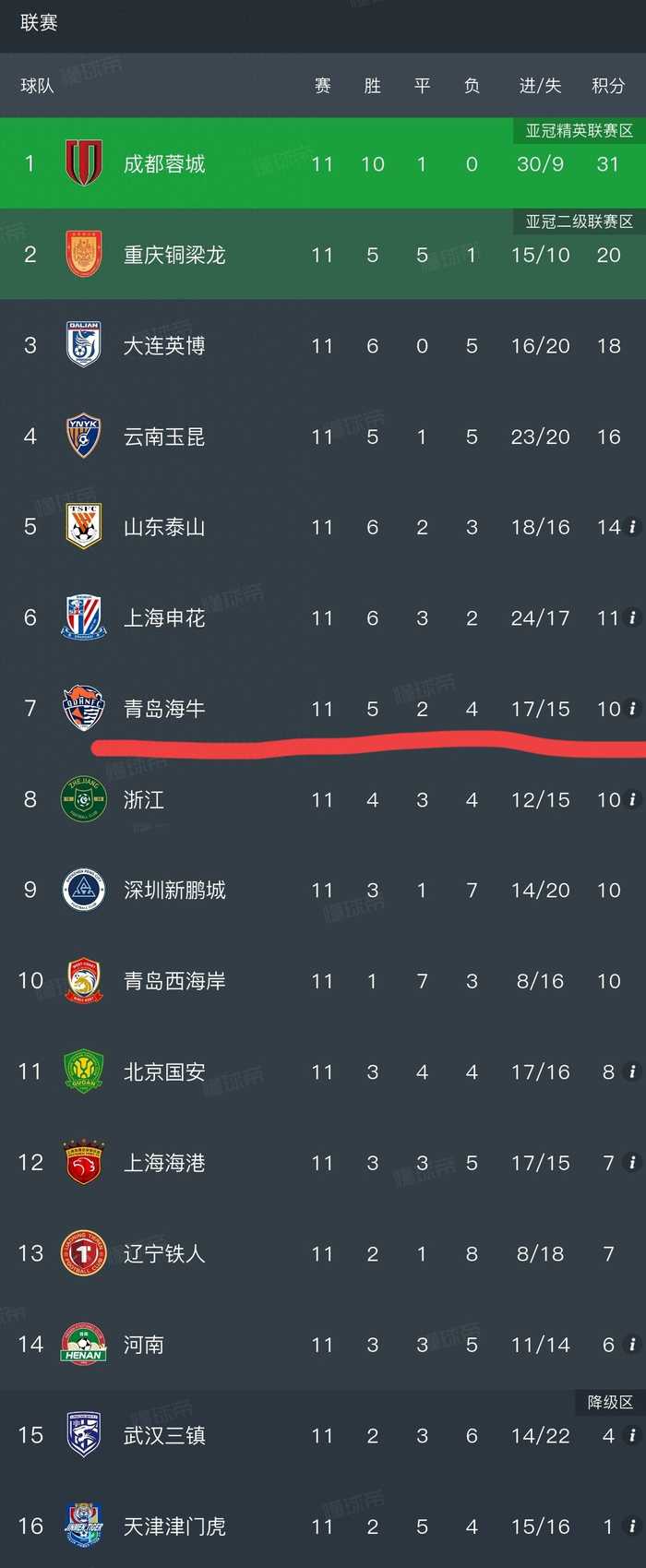 青岛海牛球迷开心了！不止因为3-1大连英博，更多原因在于以下6点